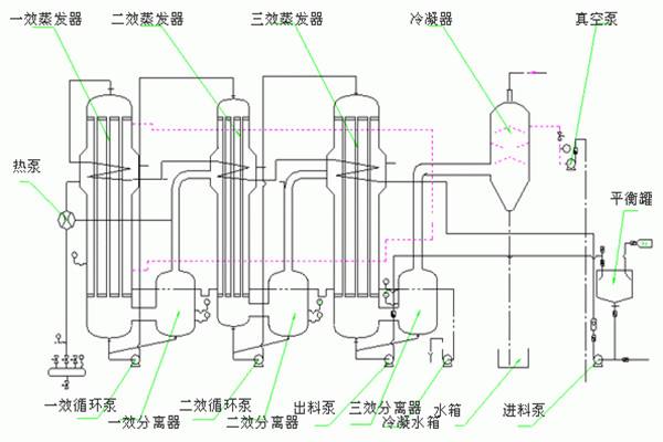 三效蒸發(fā)器